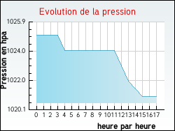Evolution de la pression de la ville L'Isle-en-Dodon